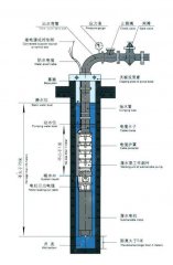 深井無塔供水設(shè)備中的深井泵如何固定安裝？