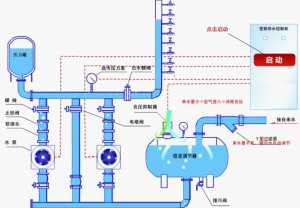 中贏全自動變頻供水設(shè)備其價值在于恒壓穩(wěn)供、按需調(diào)節(jié)、節(jié)電等功能