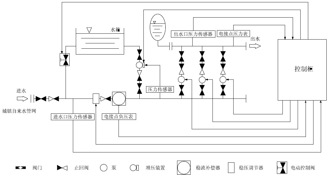 箱泵一體化無負(fù)壓供水設(shè)備系統(tǒng)的優(yōu)越性在哪里？